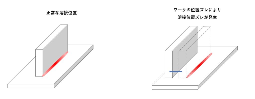 安価で正確に溶接位置を補正！　レーザータッチセンサーシステム | 株式会社TECHNO REACH