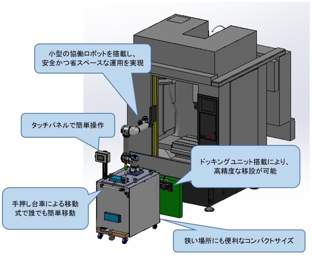 複数の加工機へのワーク投入・排出自動化に最適！　移動式架台 協働ロボットシステム | 株式会社TECHNO REACH