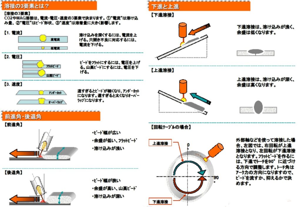 ロボット通信　VOL57　－　ロボット溶接での勘所について　１　－ | 株式会社TECHNO REACH