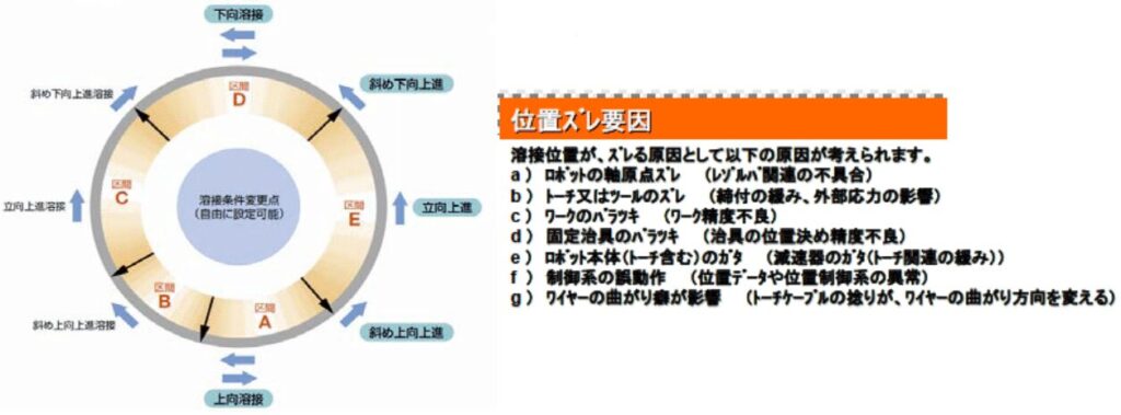 ロボット通信　VOL58　－　ロボット溶接での勘所について　２　－ | 株式会社TECHNO REACH