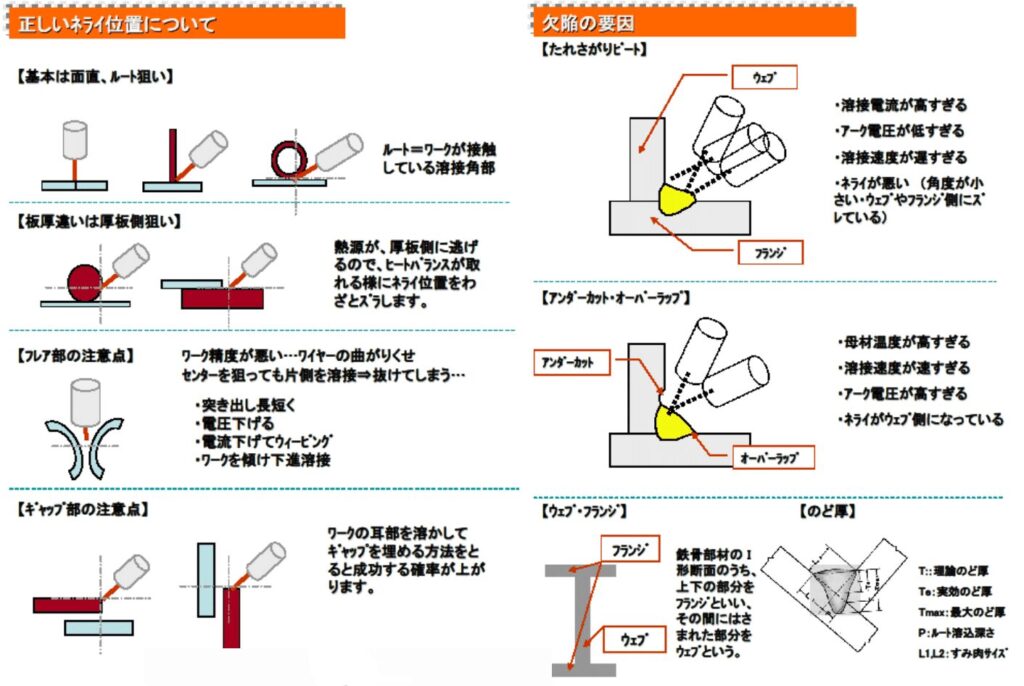 ロボット通信　VOL58　－　ロボット溶接での勘所について　２　－ | 株式会社TECHNO REACH