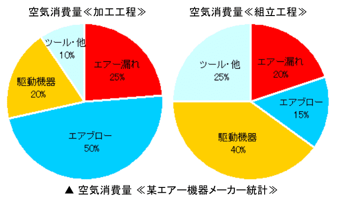 ロボット通信VOL.69　－　エアー漏れによる損失　－ | 株式会社TECHNO REACH