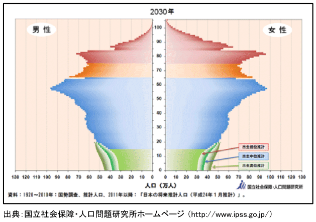 ロボット通信VOL.73　－　2030年の労働人口について　－ | 株式会社TECHNO REACH