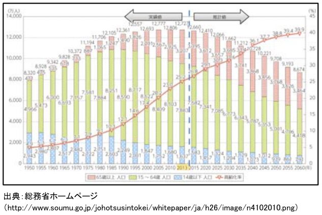 ロボット通信VOL.73　－　2030年の労働人口について　－ | 株式会社TECHNO REACH