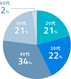 年齢構成